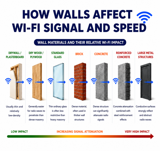How Walls Affect Wi-Fi Signal and Speed: Attenuation by Material